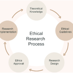 Ethical Considerations in Modern Research Practices