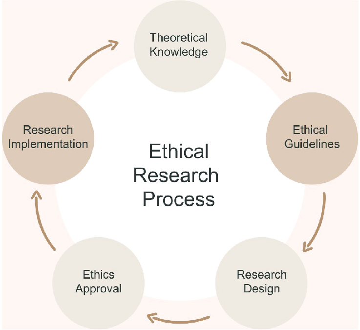 Ethical Considerations in Modern Research Practices